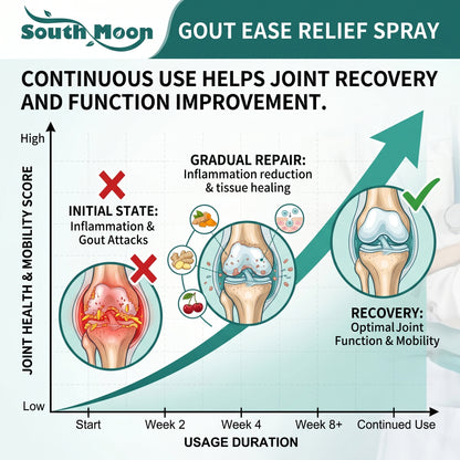 🔥Hot  | 30k+ Sold✅【GoutEase Relief Spray】Targeted relief from gout pain, penetrates deeply to calm inflammation, break down uric acid-8SA8